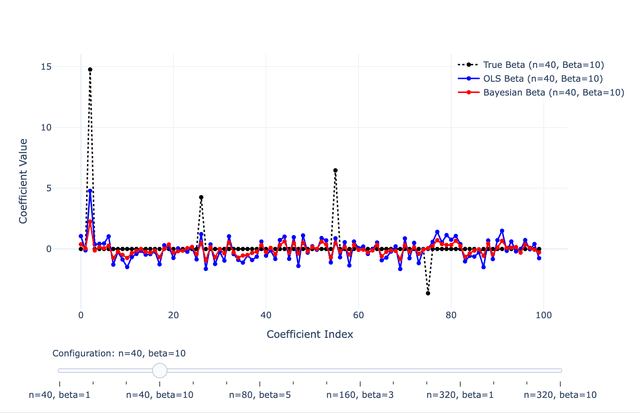 Exploration of Bayesian Regression