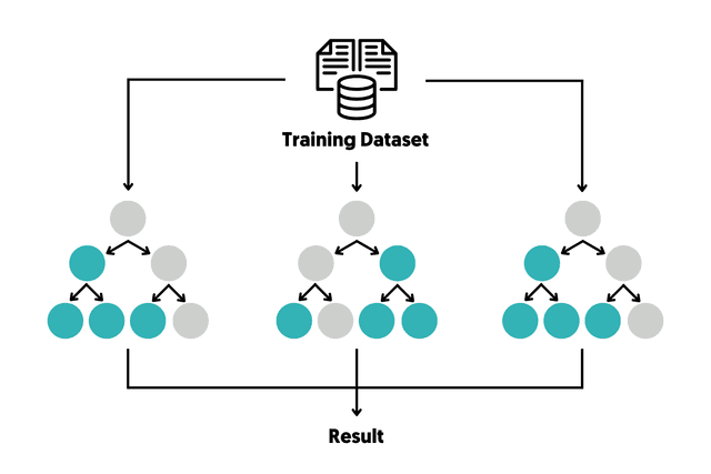 Random Forest Voting Methods