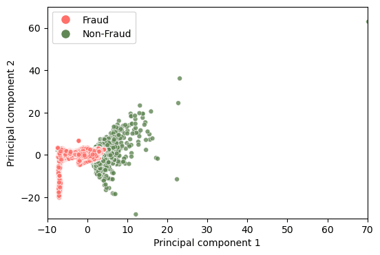 PCA1 vs PCA2 with Fraud Highlighted